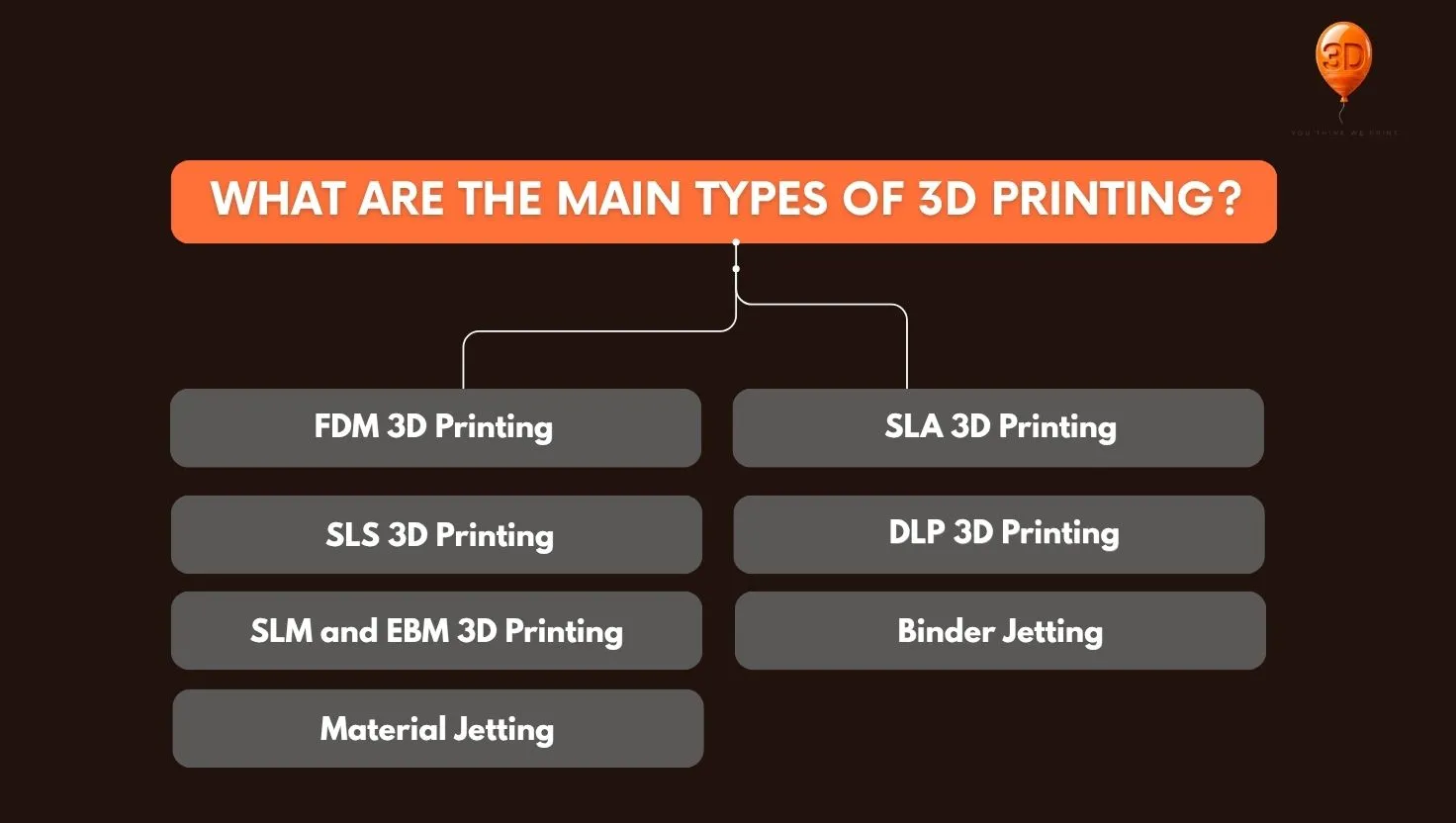 Types of 3D printing technologies